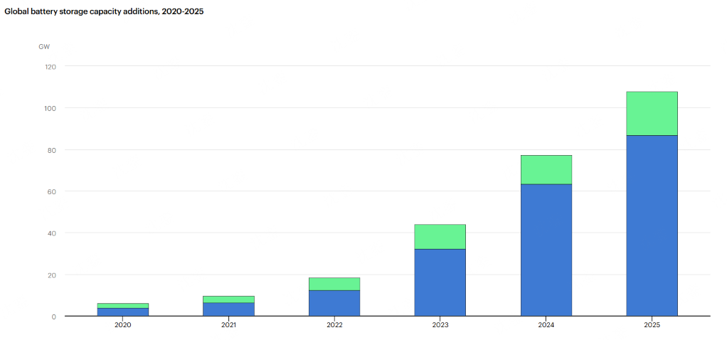 Global battery storage capacity additions, 2020-2025 Global battery storage capacity additions, 2020-2025