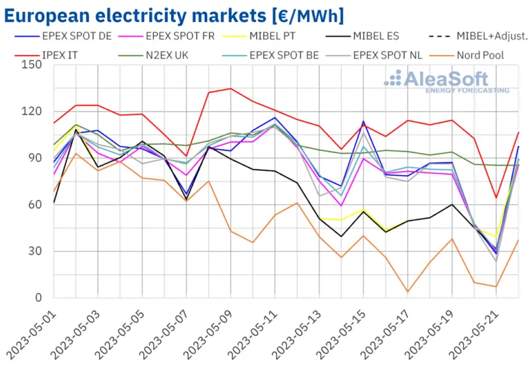 Integrating Energy Storage with Dynamic Pricing: A Game-Changer for Energy Management in Europe