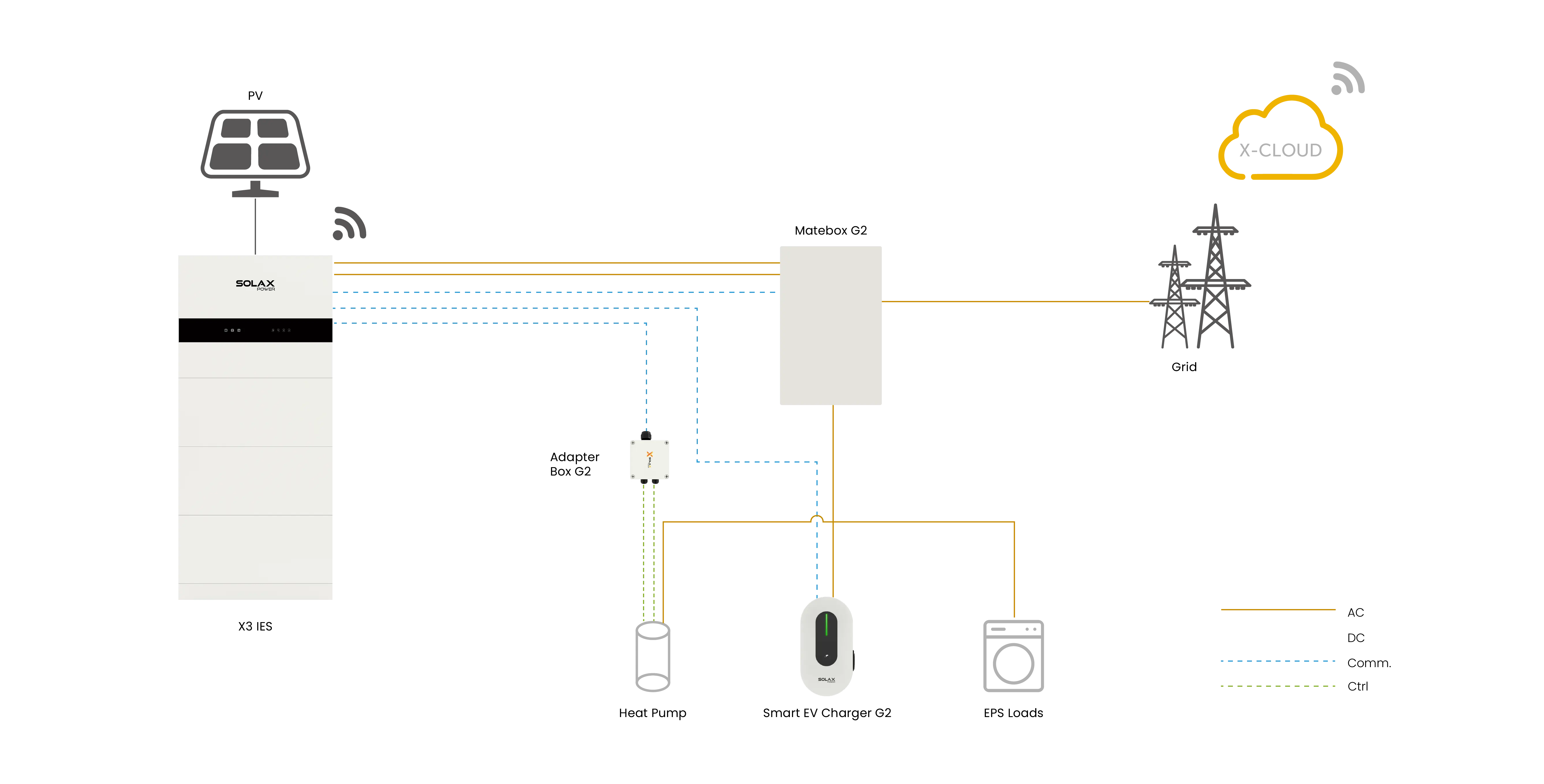 Maximize savings: The SolaX residential energy storage system helps you reduce electricity costs by storing energy purchased from the grid during low-price periods and using it when prices rise.It allows you to optimize energy consumption based on fluctuations in electricity prices and demand.