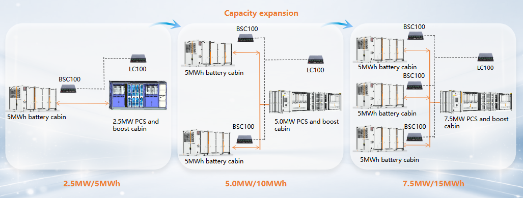 Grid-scale Energy Storage: Benefits and Future Prospects for Renewable Energy Integration